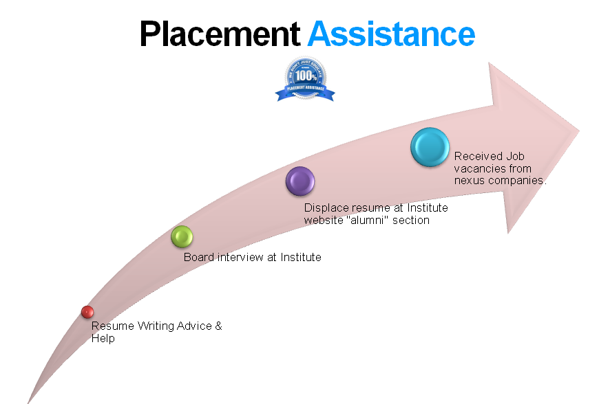iptm placement assistance